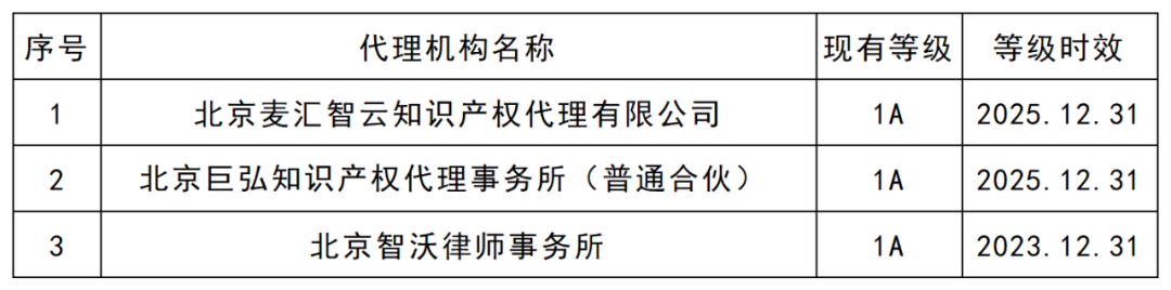 最新！5A级专利代理机构46家，4A级机构35家｜附机构名单