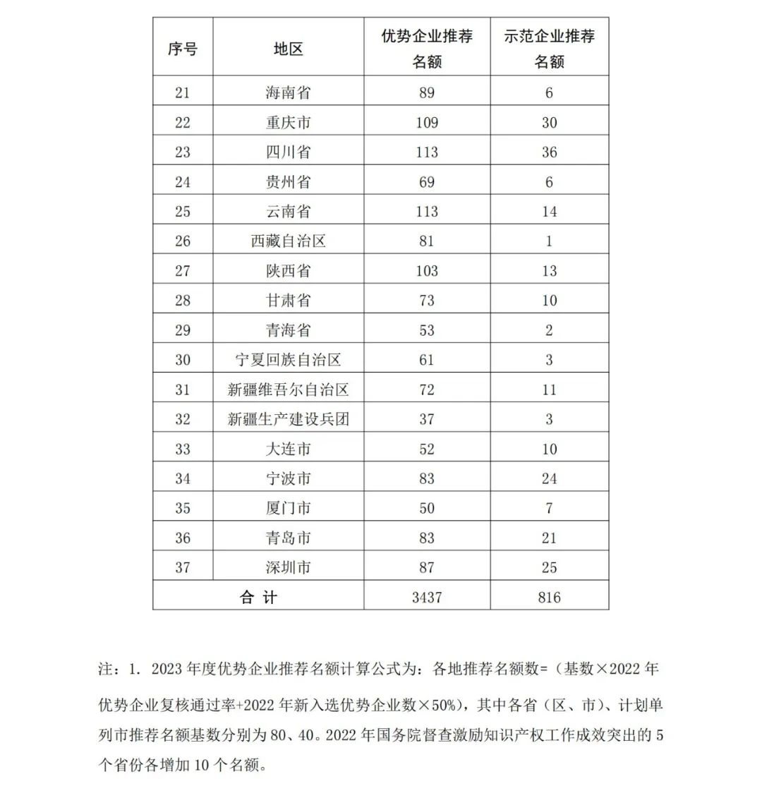 国知局：2023年度国家知识产权优势企业和国家知识产权示范企业申报开始！