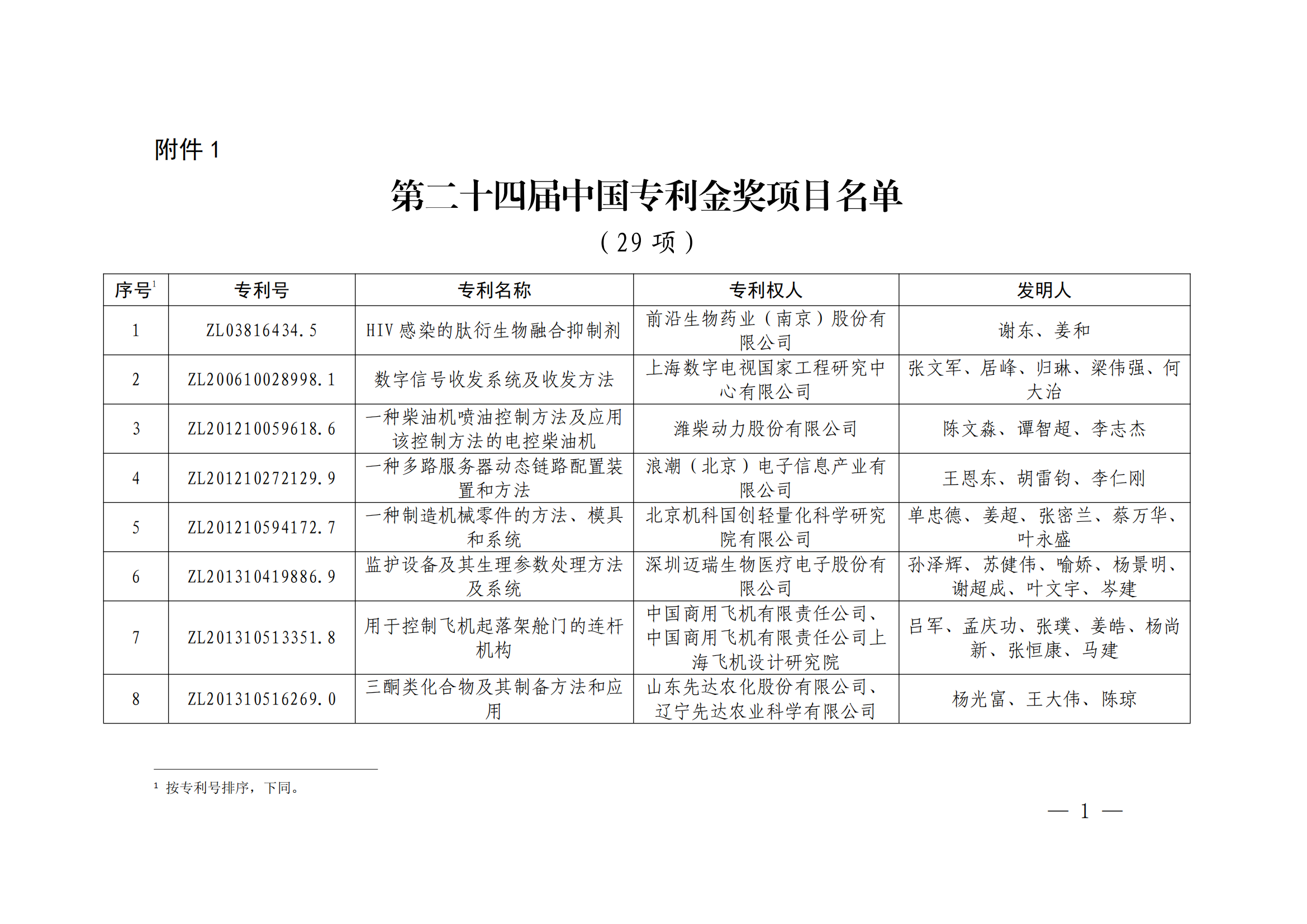 第二十四届中国专利奖授奖决定出炉（附：名单）