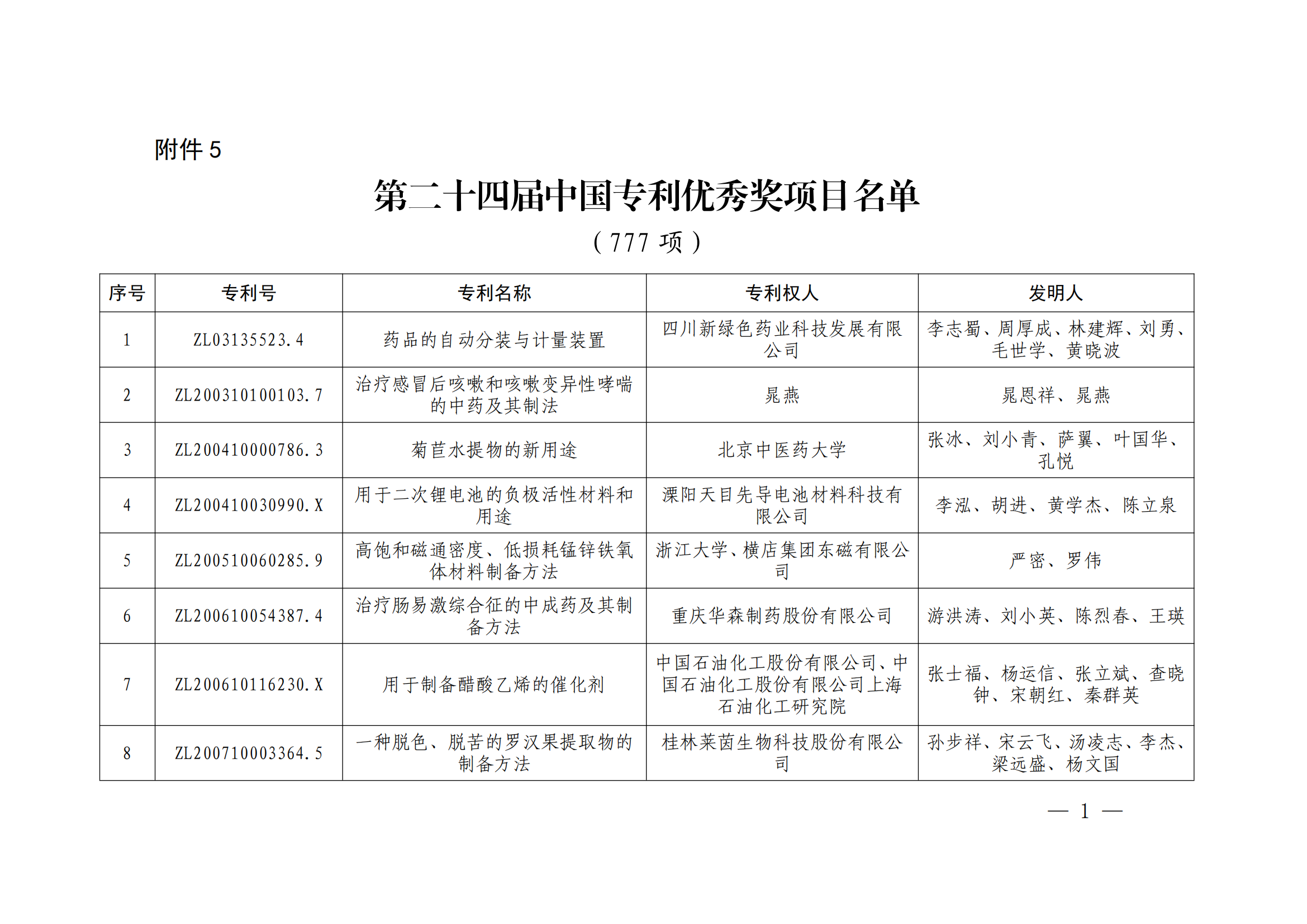 第二十四届中国专利奖授奖决定出炉（附：名单）