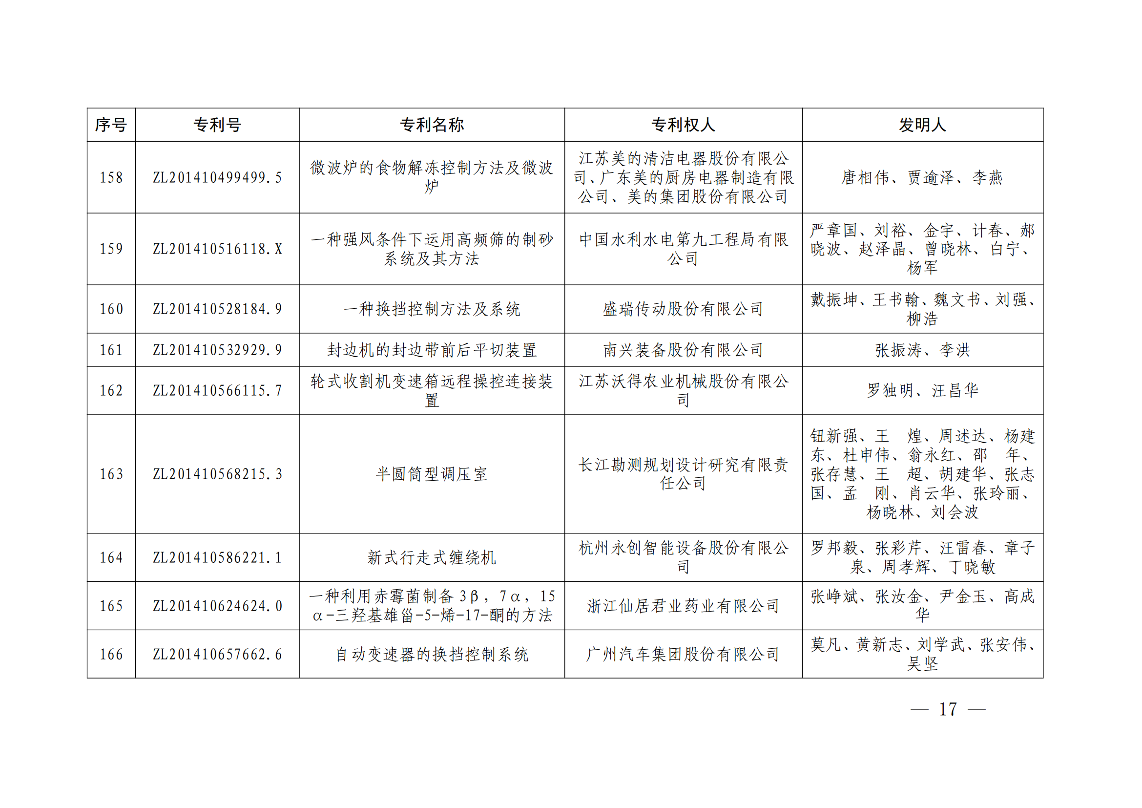 第二十四届中国专利奖授奖决定出炉（附：名单）