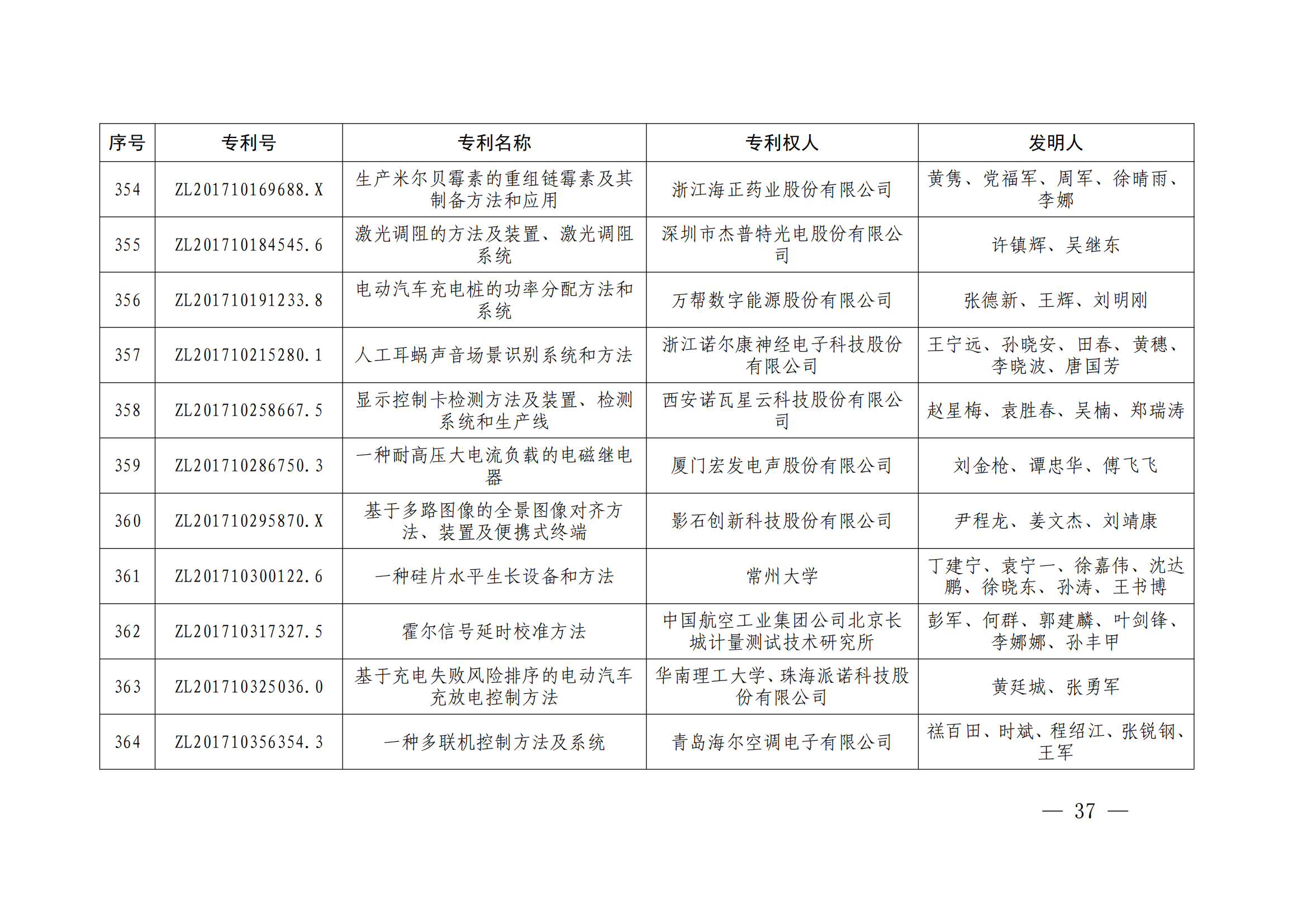 第二十四届中国专利奖授奖决定出炉（附：名单）