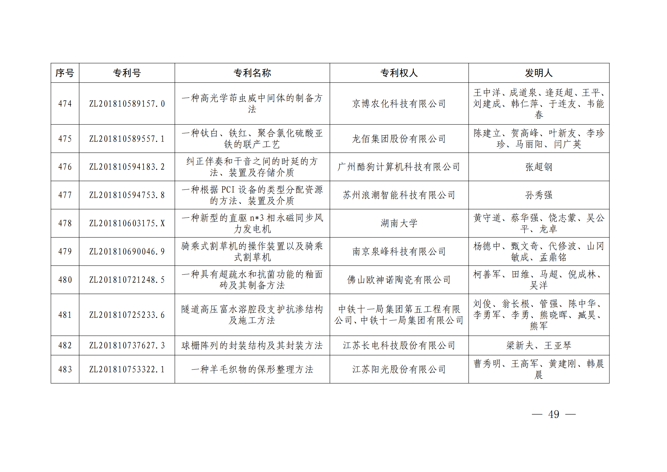 第二十四届中国专利奖授奖决定出炉（附：名单）