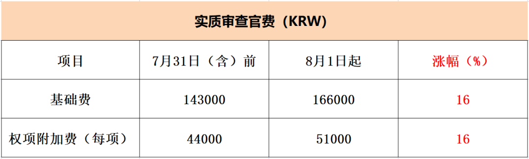 #晨报#国家级知识产权保护中心数量达到63家；2023年8月1日起，韩国特许厅将调整部分专利申请官费！