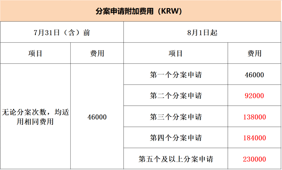 #晨报#国家级知识产权保护中心数量达到63家；2023年8月1日起，韩国特许厅将调整部分专利申请官费！