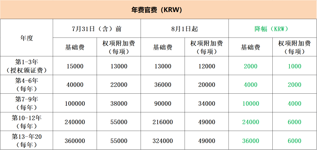 #晨报#国家级知识产权保护中心数量达到63家；2023年8月1日起，韩国特许厅将调整部分专利申请官费！