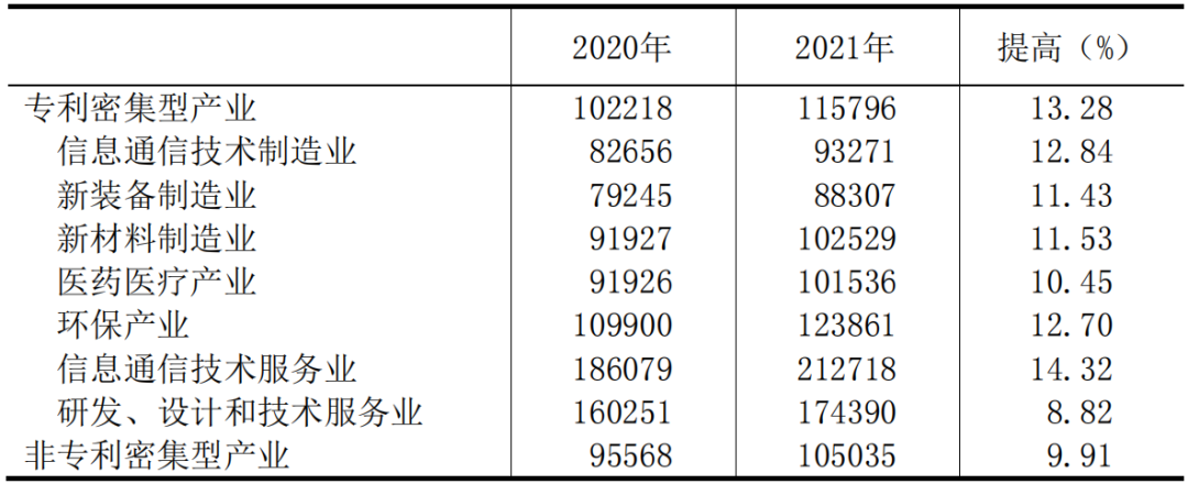 国知局：2021年我国专利密集型产业工资溢价10.25%｜附《中国专利密集型产业统计监测报告（2022）》