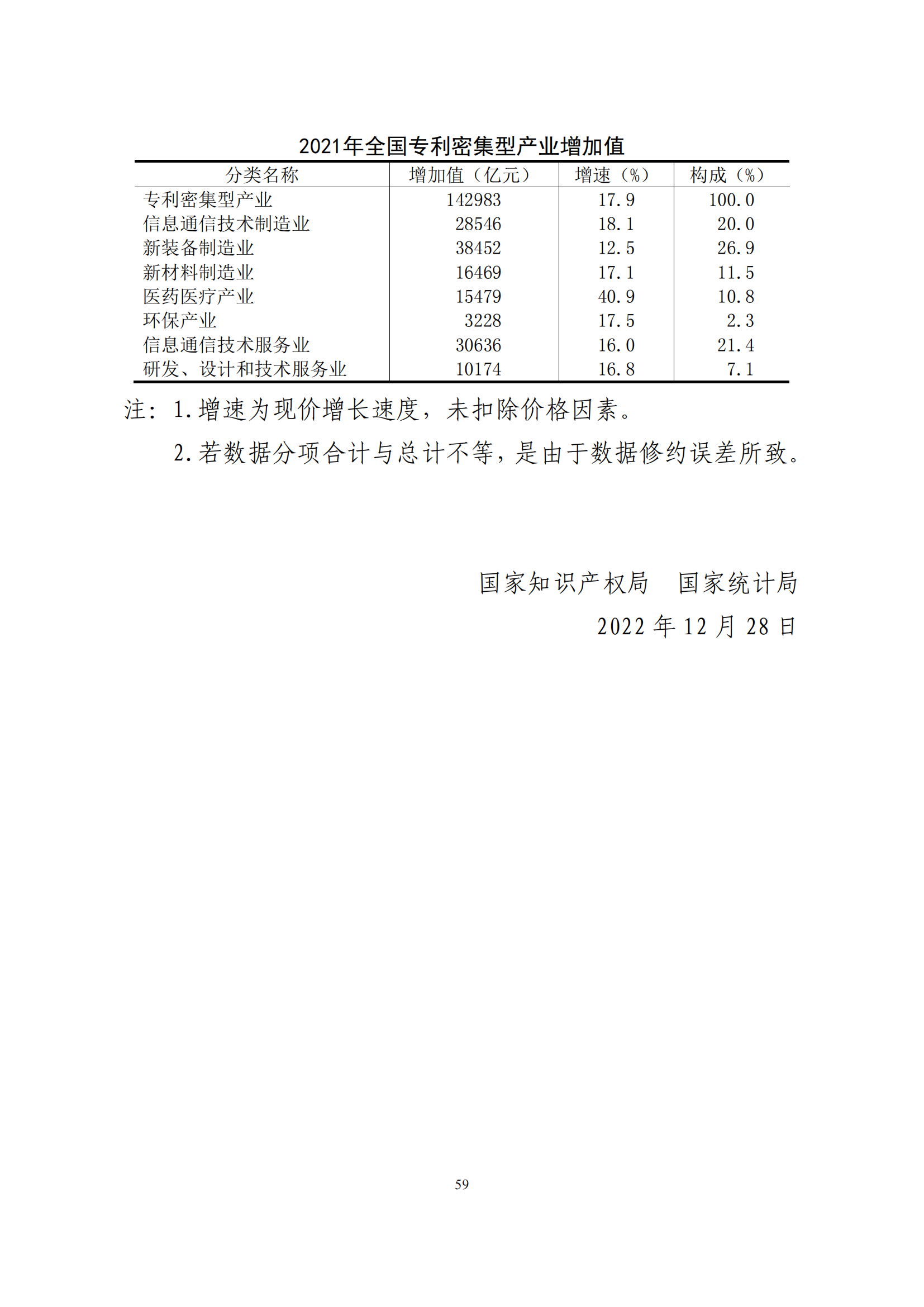 国知局：2021年我国专利密集型产业工资溢价10.25%｜附《中国专利密集型产业统计监测报告（2022）》