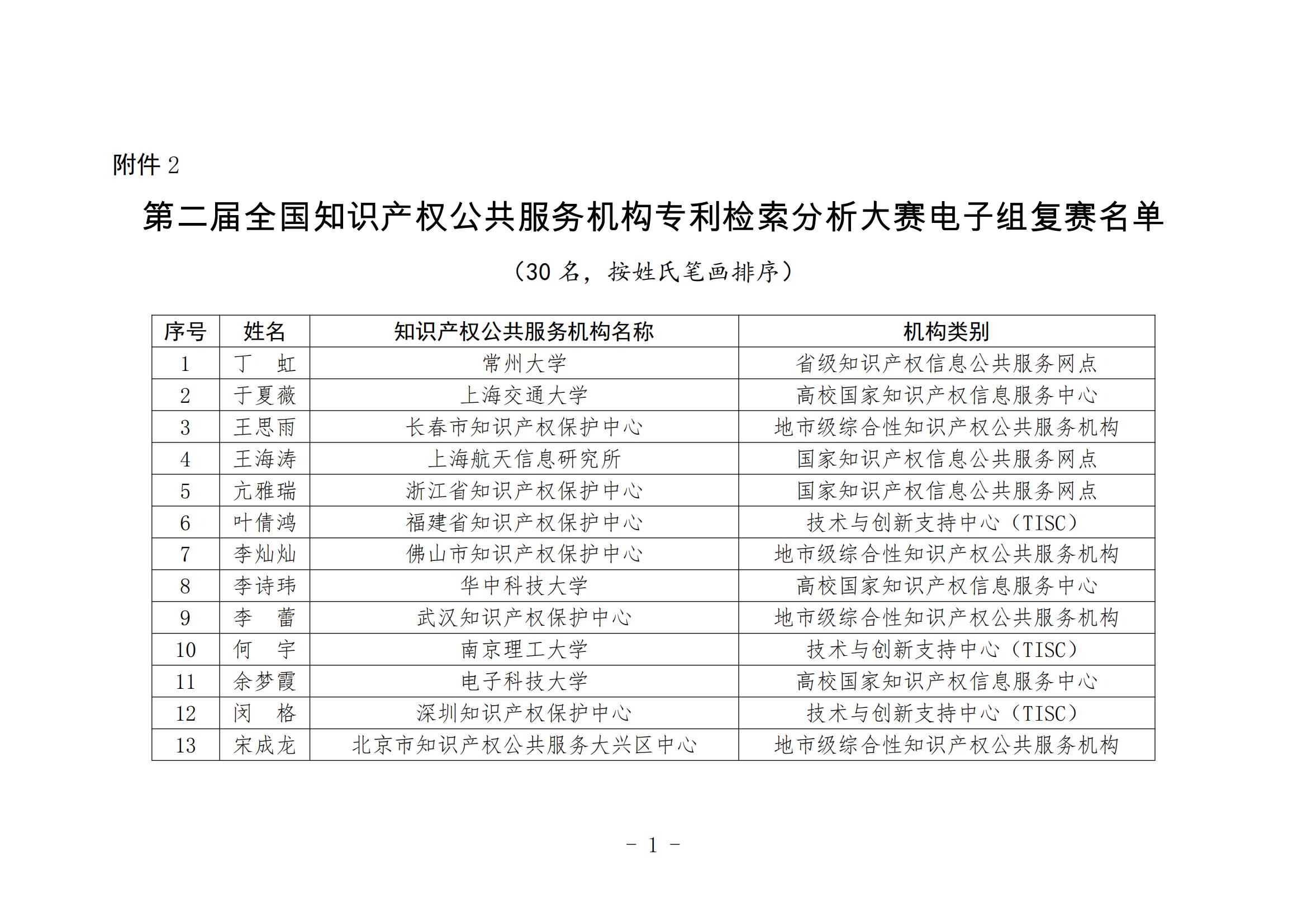 国知局：第二届全国知识产权公共服务机构专利检索分析大赛复赛名单公布