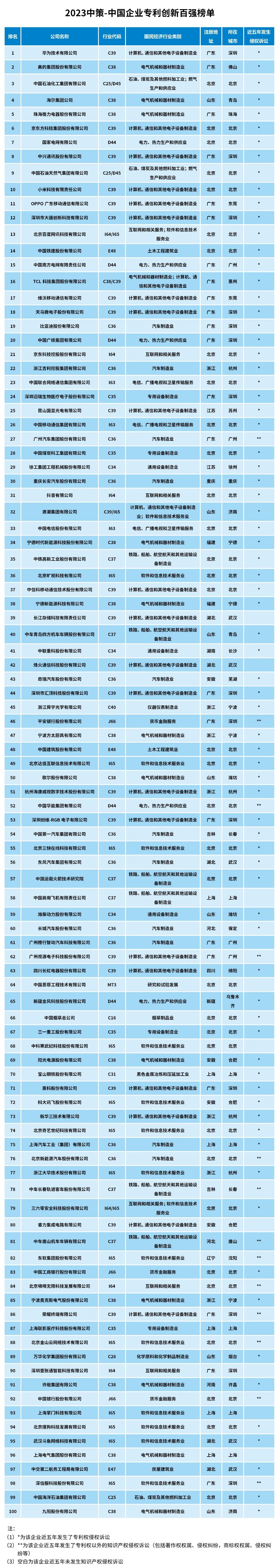 2023中策-中国企业专利创新百强榜发布！