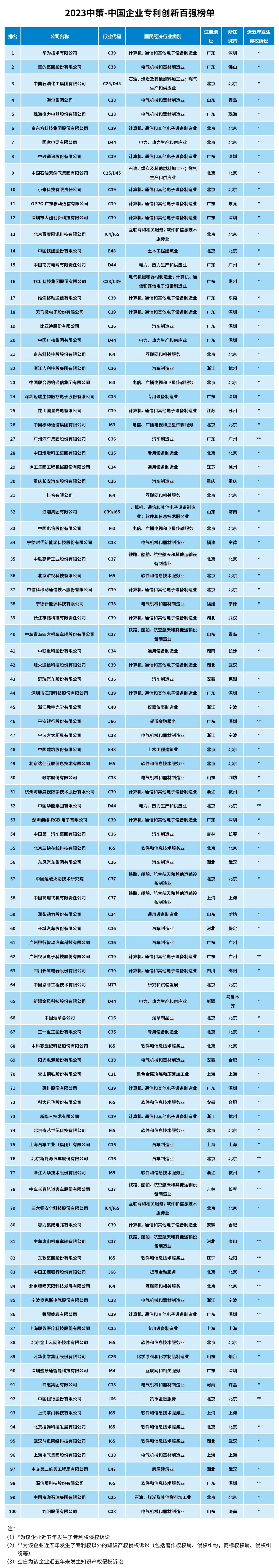 2023中策-中国企业专利创新百强榜发布！