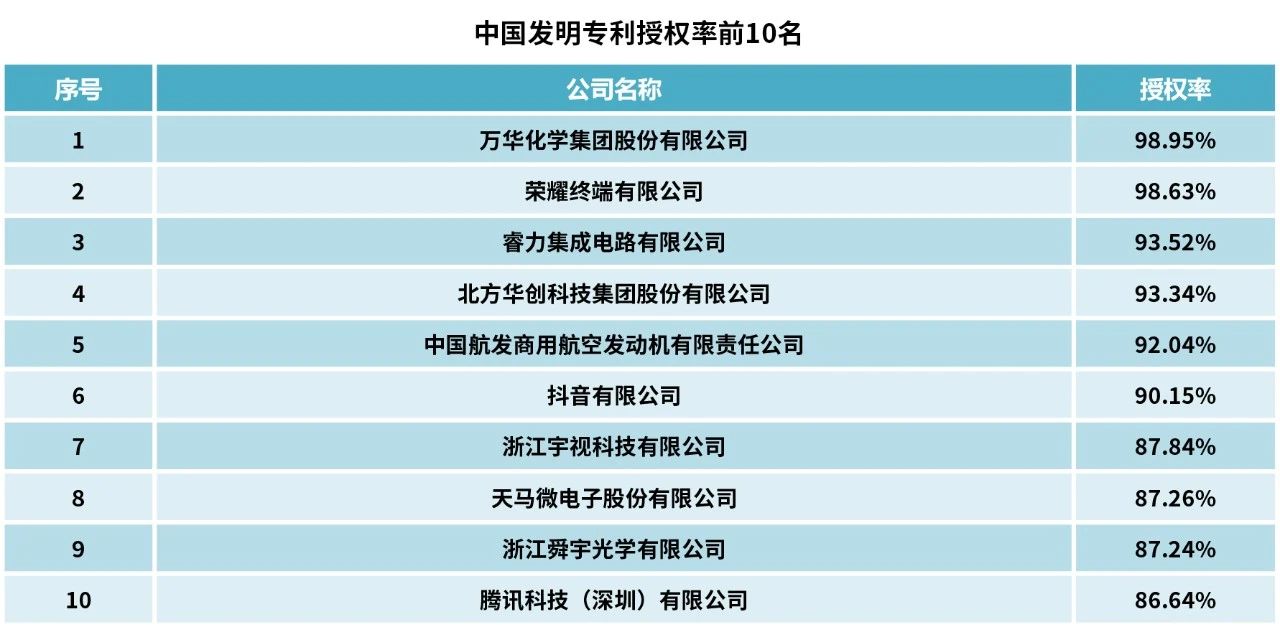 2023中策-中国企业专利创新百强榜发布！