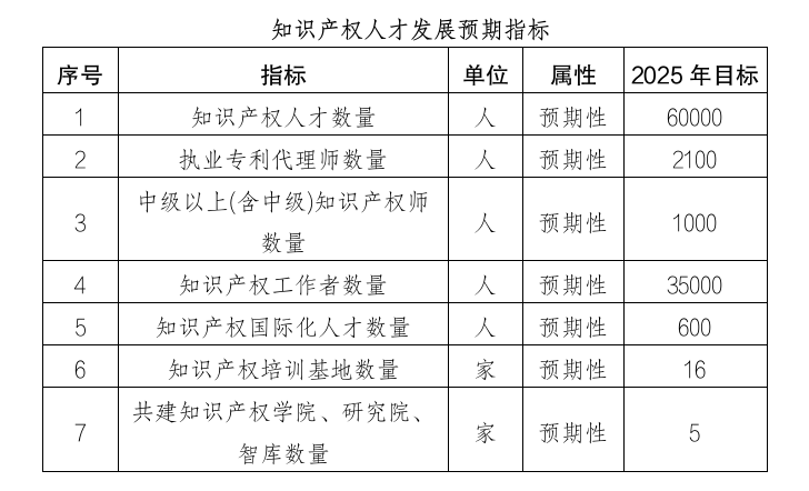 上海出台实施意见，加快建设高水平知识产权人才高地｜附意见全文