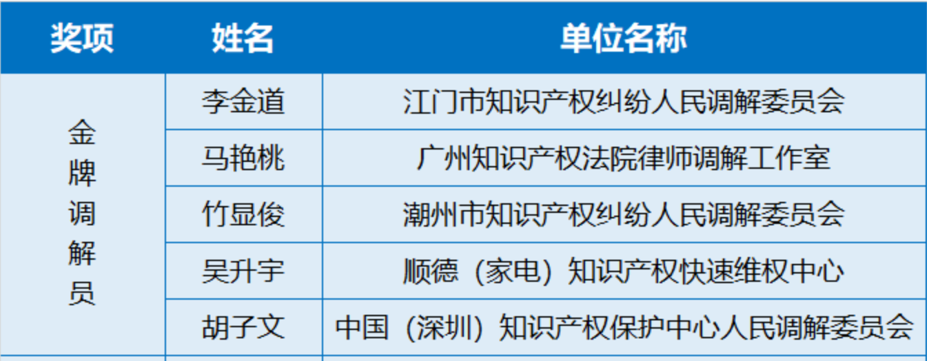 专访 | 首届知识产权调解大赛揭秘：金牌调解员是怎样练成的？