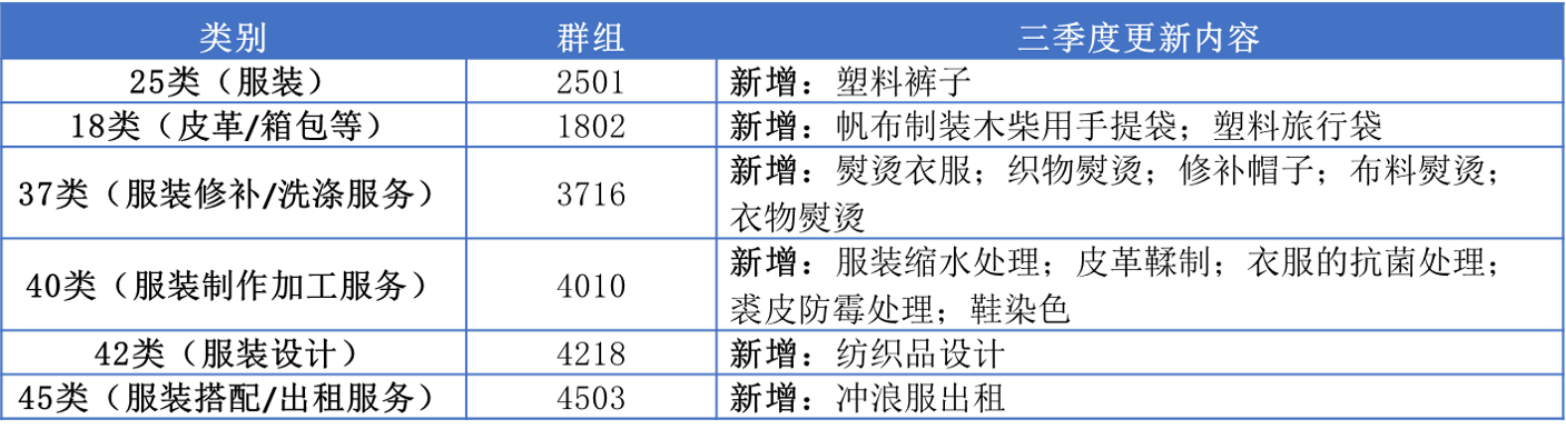 13大消费品行业：2023年第三季度新增可接受商品服务项目名称