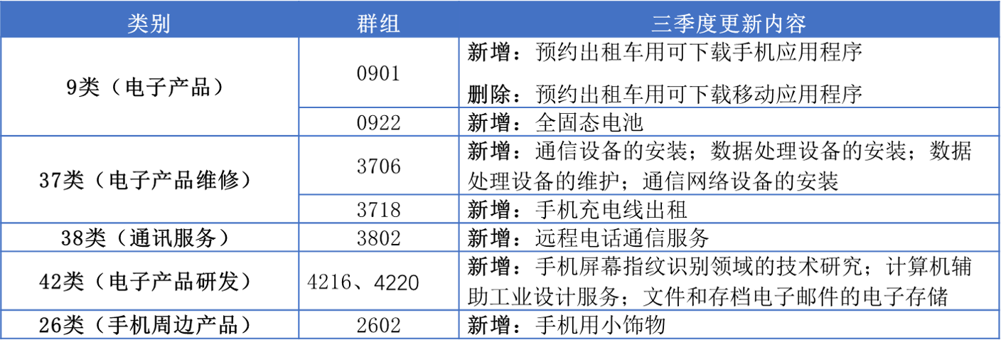 13大消费品行业：2023年第三季度新增可接受商品服务项目名称