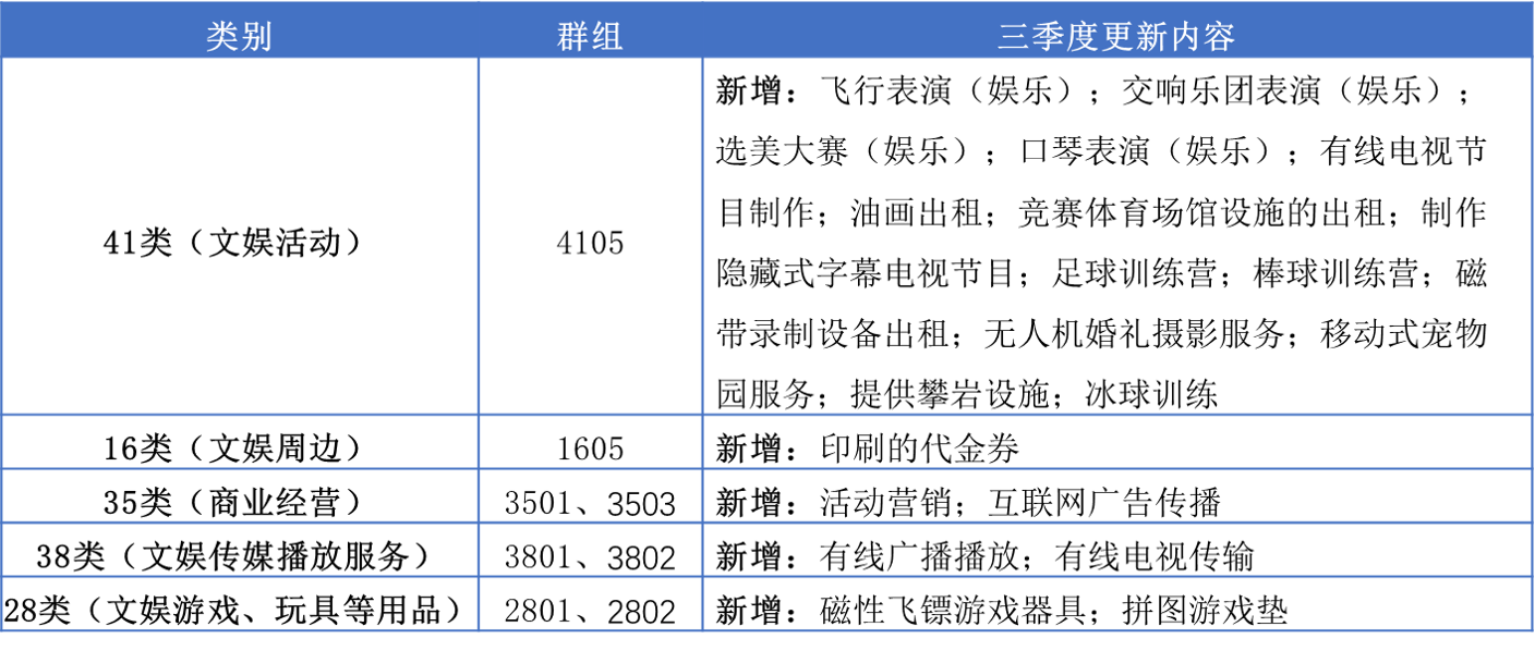 13大消费品行业：2023年第三季度新增可接受商品服务项目名称