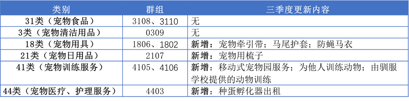 13大消费品行业：2023年第三季度新增可接受商品服务项目名称