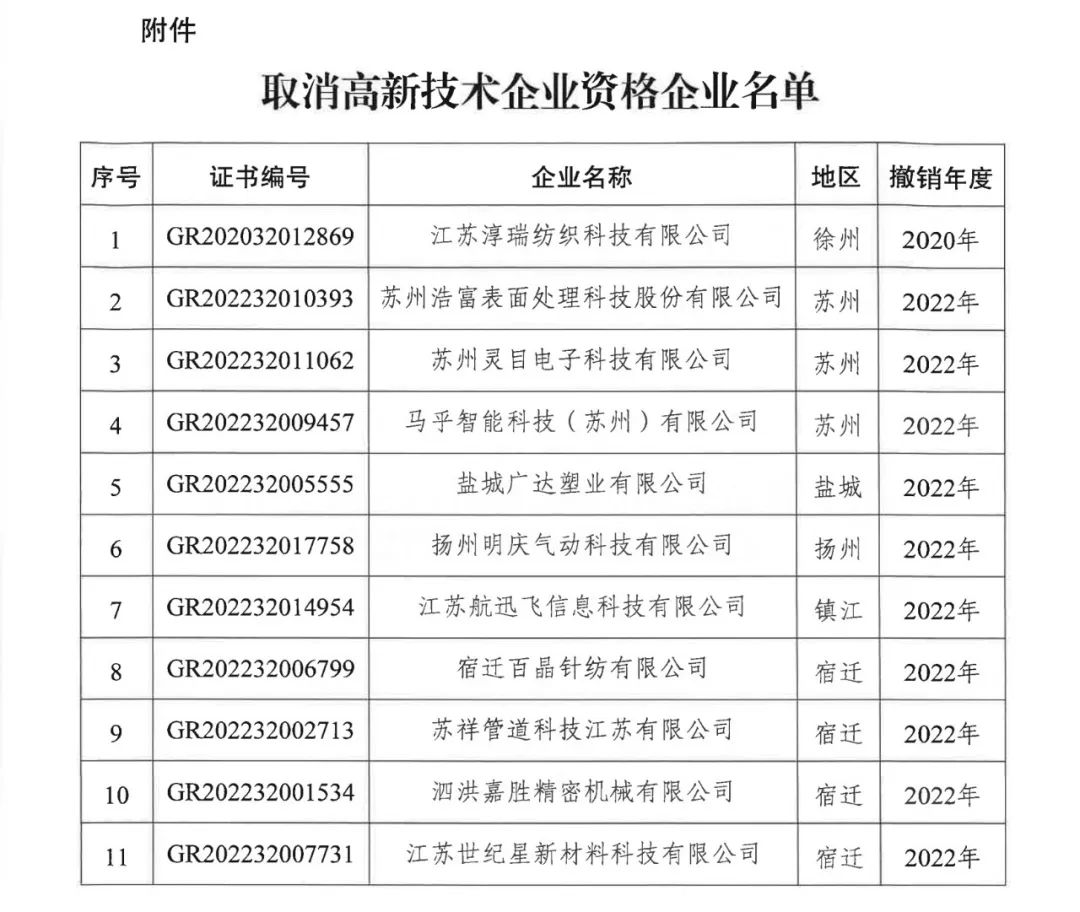 89家企业因高新收入/科技人员/研发费占比不达标等被取消/撤销企业高新技术资格！