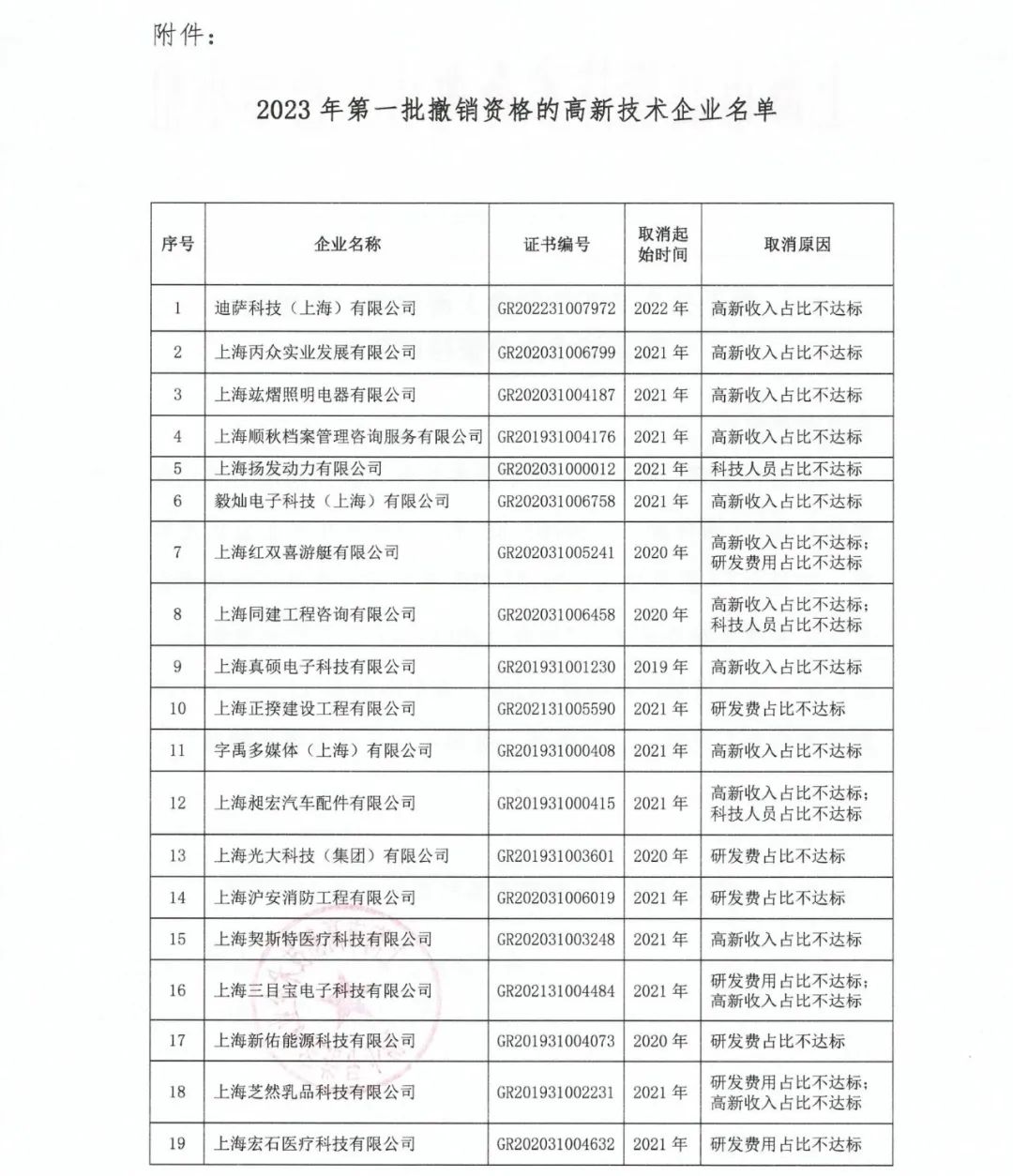 89家企业因高新收入/科技人员/研发费占比不达标等被取消/撤销企业高新技术资格！