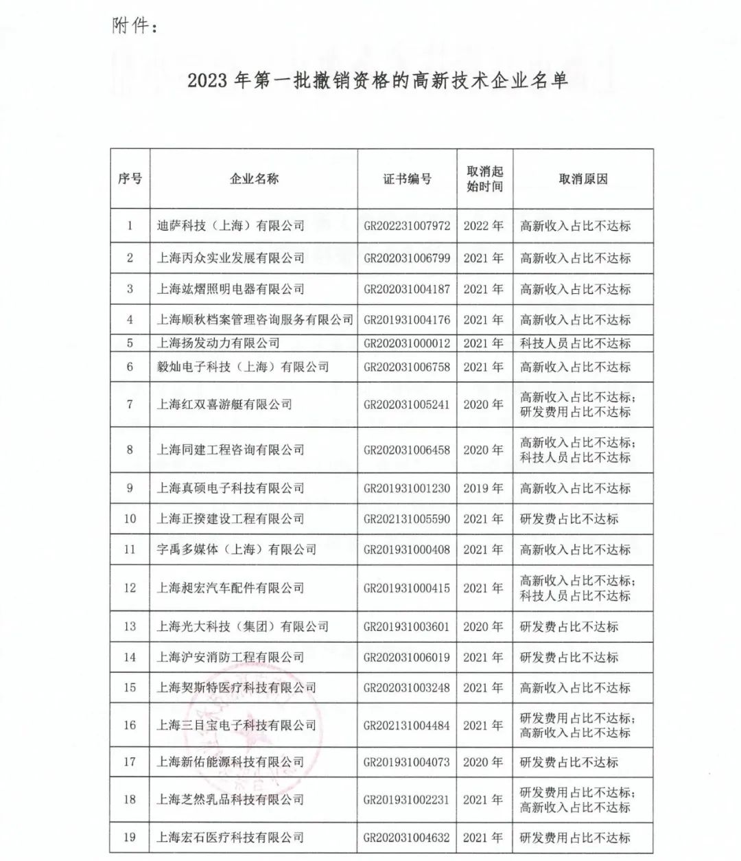 89家企业因高新收入/科技人员/研发费占比不达标等被取消/撤销企业高新技术资格！