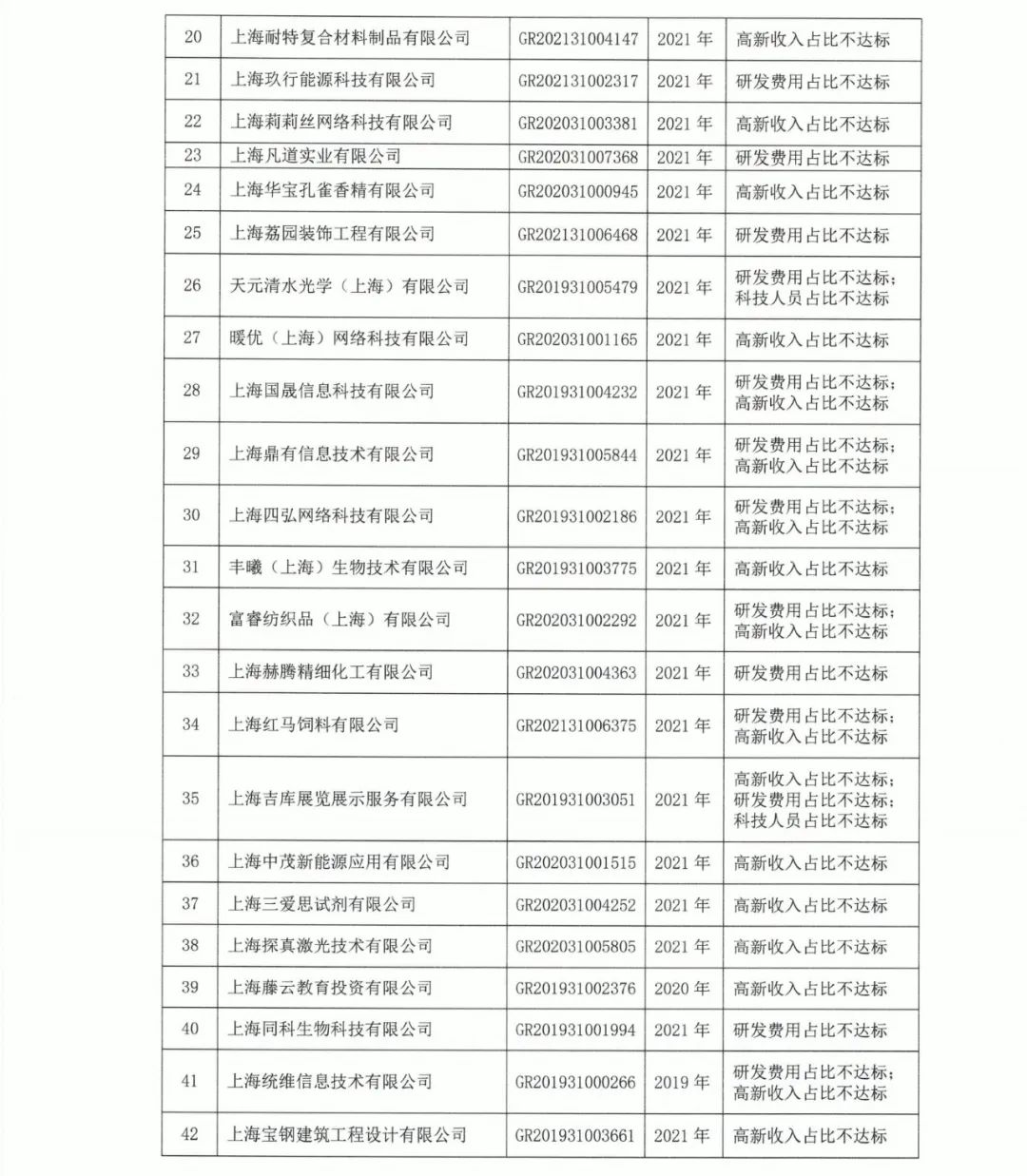 89家企业因高新收入/科技人员/研发费占比不达标等被取消/撤销企业高新技术资格！