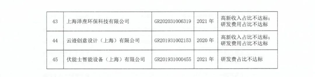 89家企业因高新收入/科技人员/研发费占比不达标等被取消/撤销企业高新技术资格！