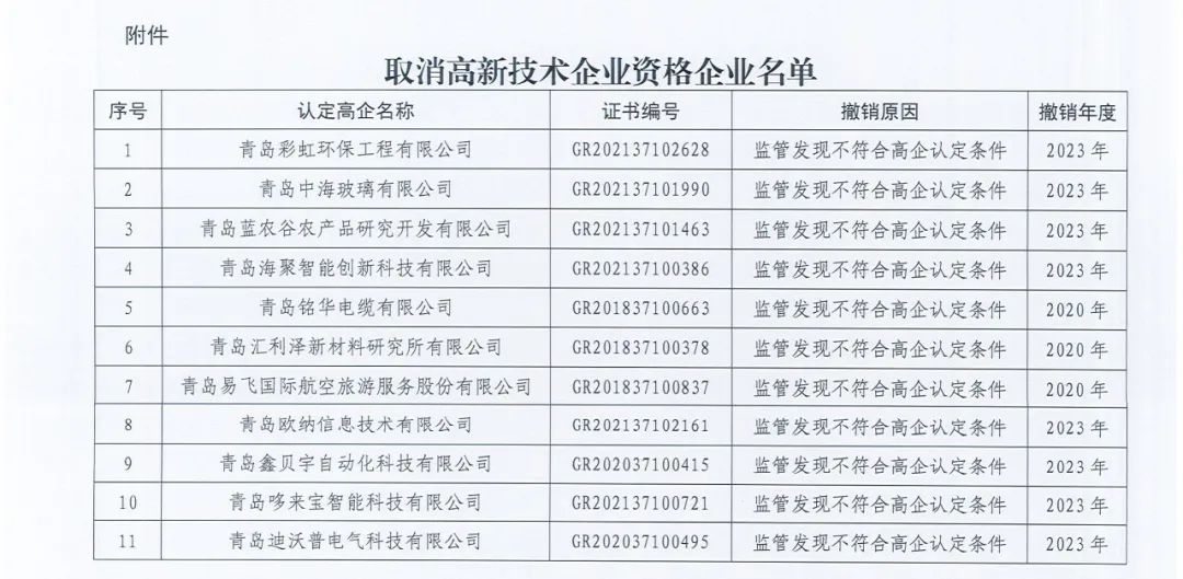 89家企业因高新收入/科技人员/研发费占比不达标等被取消/撤销企业高新技术资格！