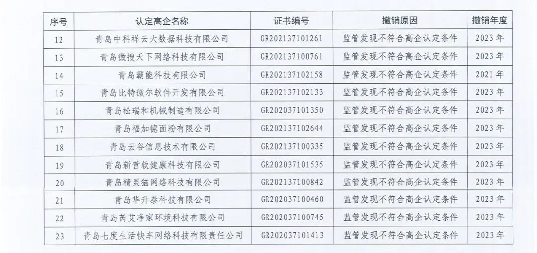 89家企业因高新收入/科技人员/研发费占比不达标等被取消/撤销企业高新技术资格！