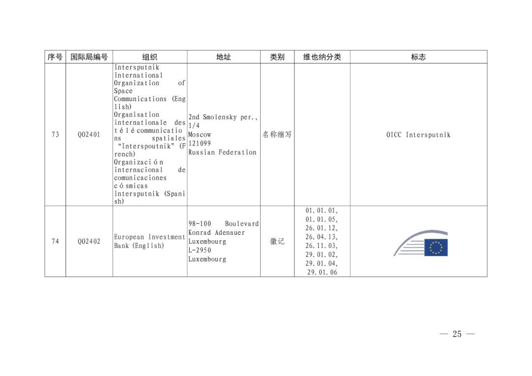 国知局：将84件官方标志初步纳入保护，在先申请商标可提出异议！
