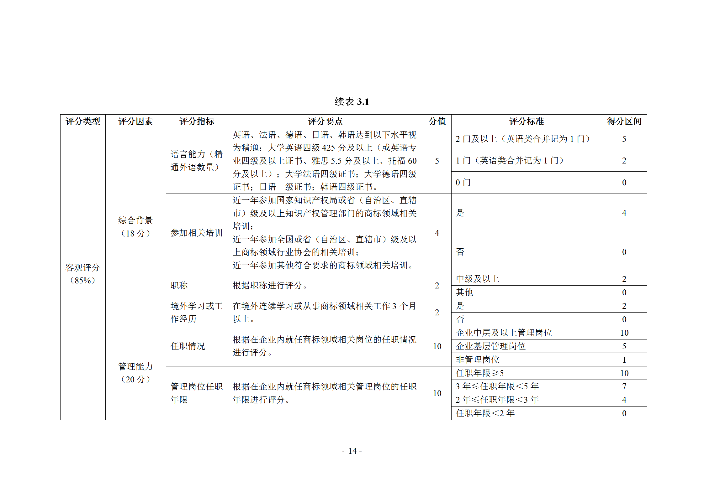 《企业商标管理职业能力评价标准（征求意见稿）》全文发布！