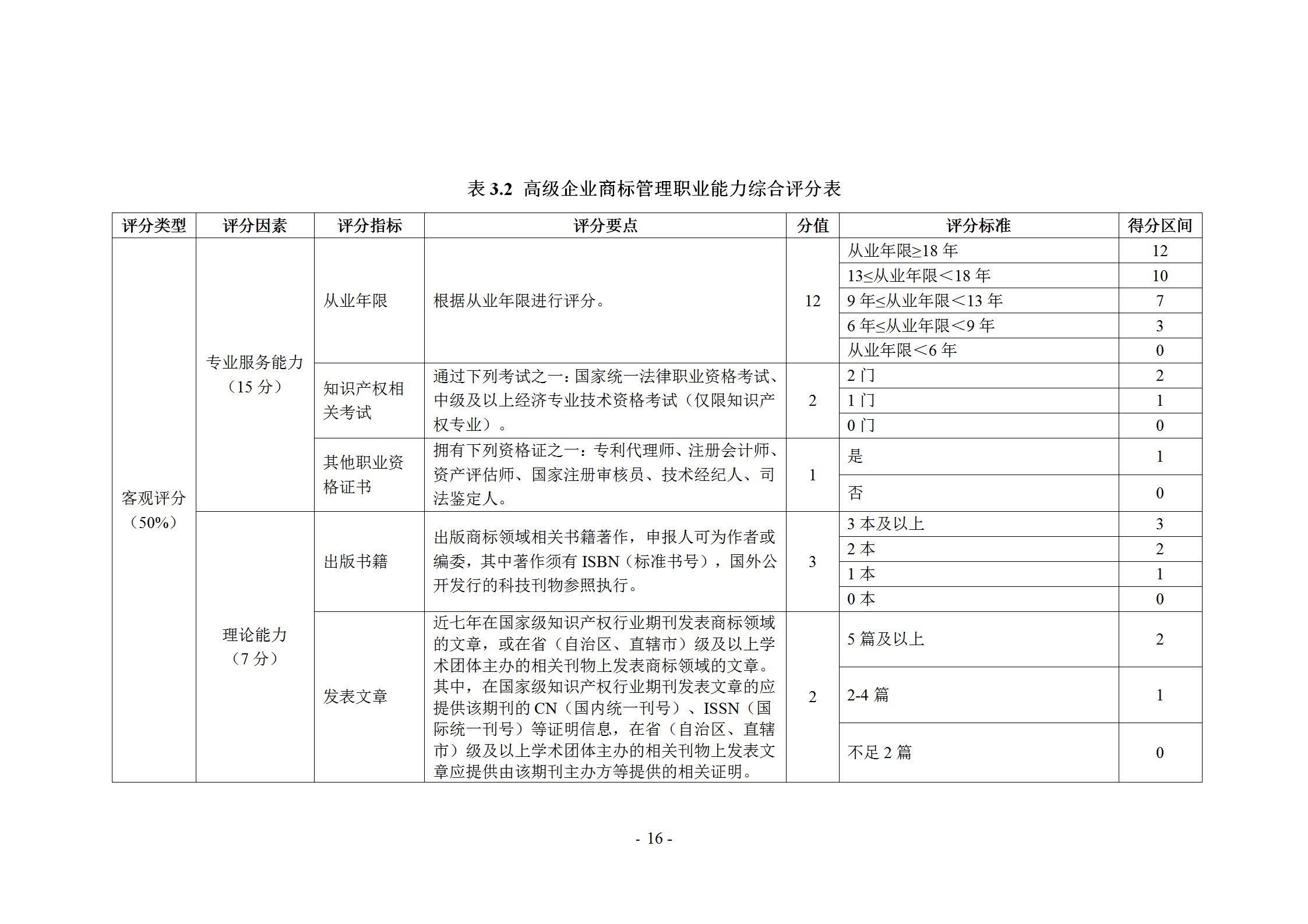 《企业商标管理职业能力评价标准（征求意见稿）》全文发布！