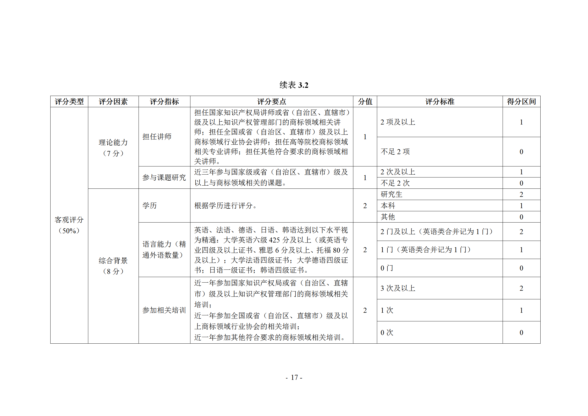 《企业商标管理职业能力评价标准（征求意见稿）》全文发布！