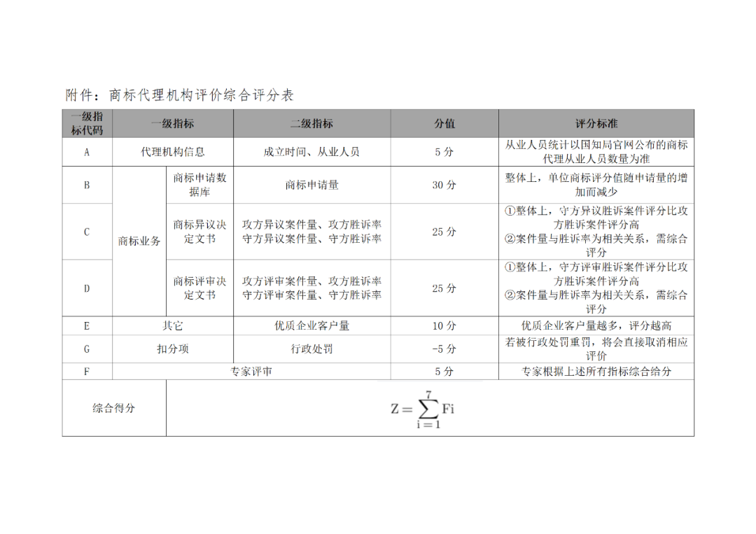 优质企业客户量越多，评分越高！《商标代理机构评价综合评分表》发布