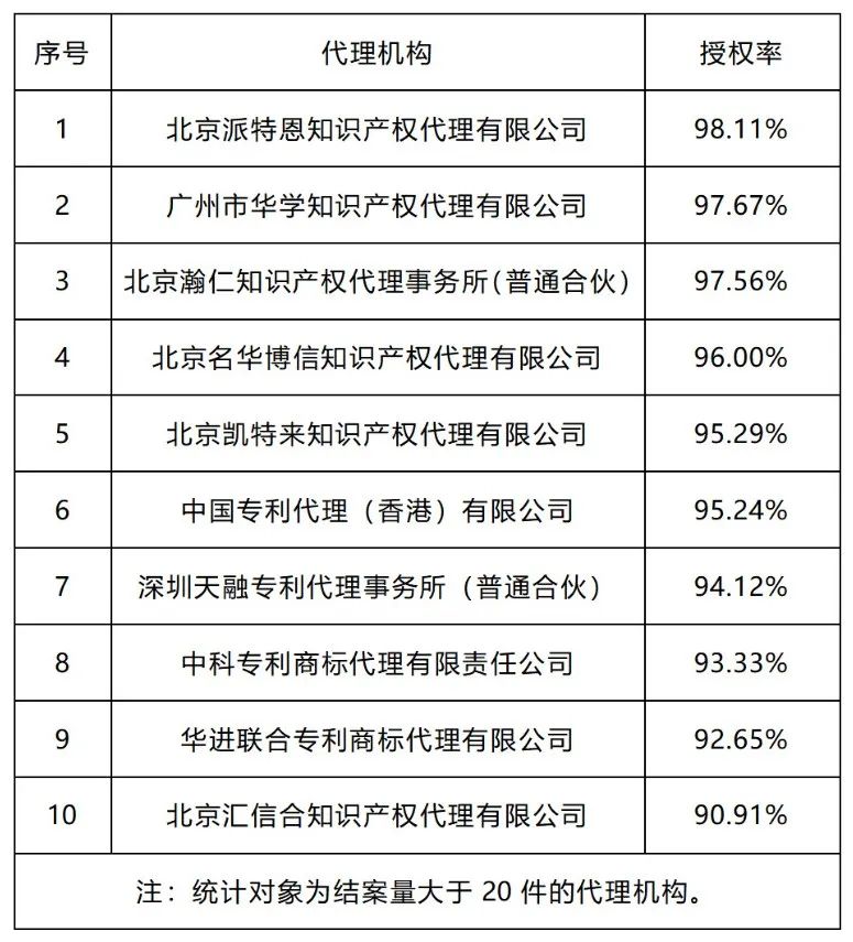 20家代理机构专利预审发明授权率超过85%｜附名单