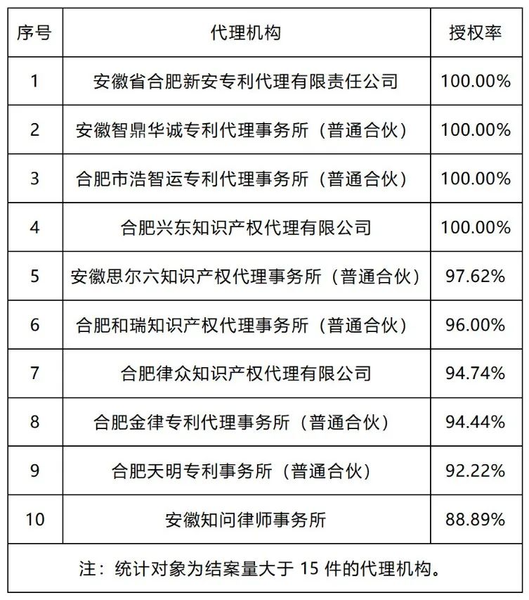 20家代理机构专利预审发明授权率超过85%｜附名单