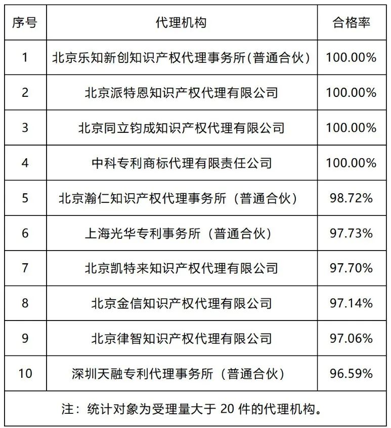 20家代理机构专利预审发明授权率超过85%｜附名单