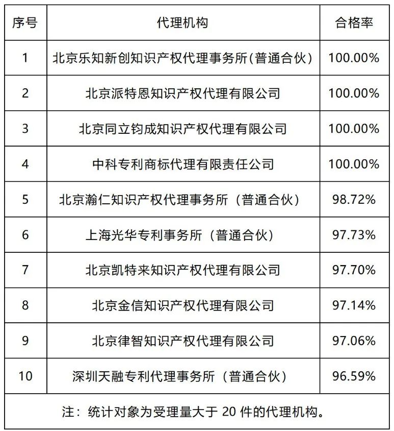 20家代理机构专利预审发明授权率超过85%｜附名单