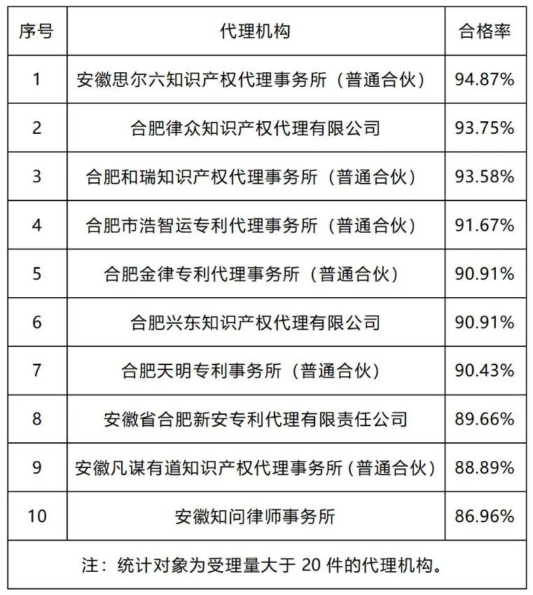 20家代理机构专利预审发明授权率超过85%｜附名单