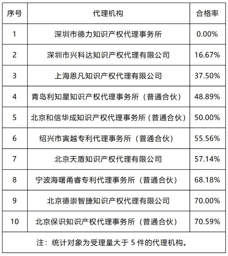 20家代理机构专利预审发明授权率超过85%｜附名单