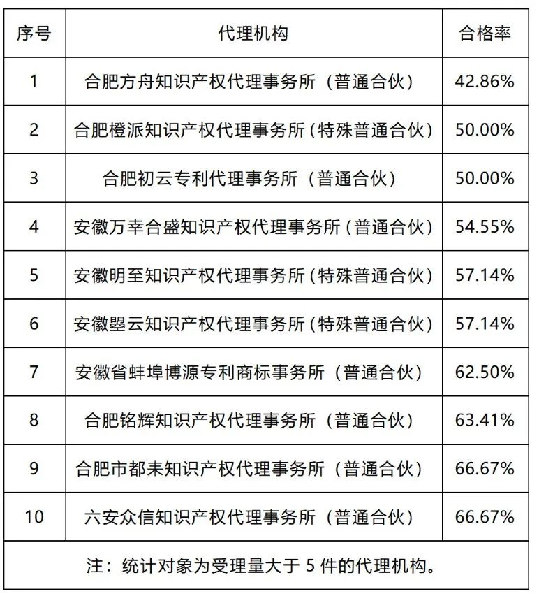 20家代理机构专利预审发明授权率超过85%｜附名单