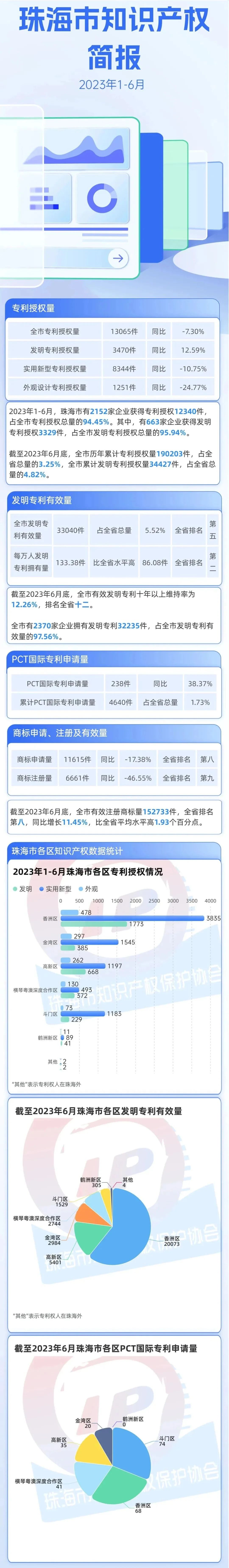 #晨报#“屌茅”被申请商标,曾有人申请屌茅商标被驳回;俄罗斯联邦知识产权局上半年收到的申请数量同比增长10% #晨报#“屌茅”被申请商标,曾有人申请屌茅商标被驳回;俄罗斯联邦知识产权局上半年收到的申请数量同比增长10%