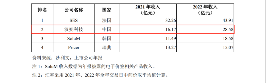 汉朔科技IPO：行业第一PK行业第二，电子价签巨头掀起专利诉讼