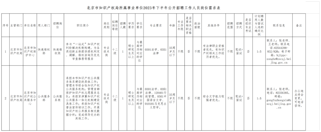 北京市知识产权局所属事业单位2023年下半年公开招聘工作人员！