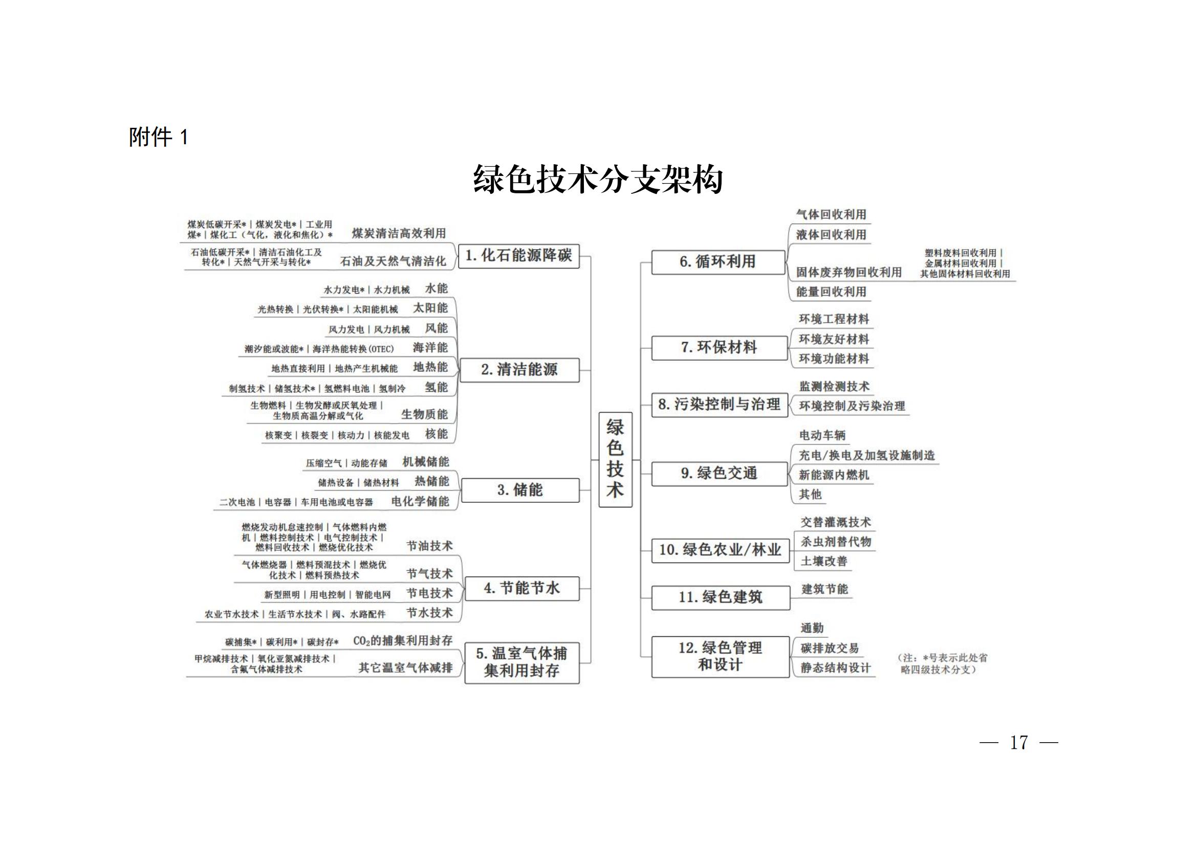 国知局：《绿色技术专利分类体系》全文发布！