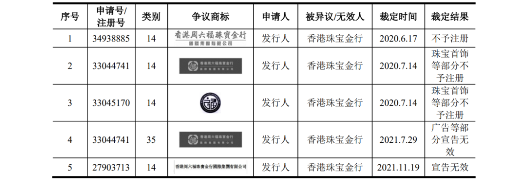 多次冲击IPO：发起数百起商标维权案件，披露涉案金额6608万