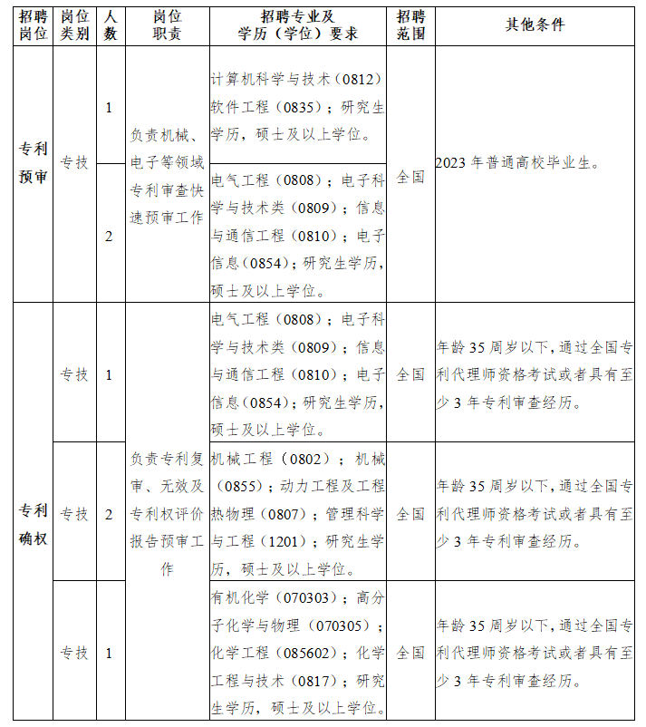 聘!宁波知识产权保护中心公开招聘事业编制「工作人员7名」 聘!宁波知识产权保护中心公开招聘事业编制「工作人员7名」