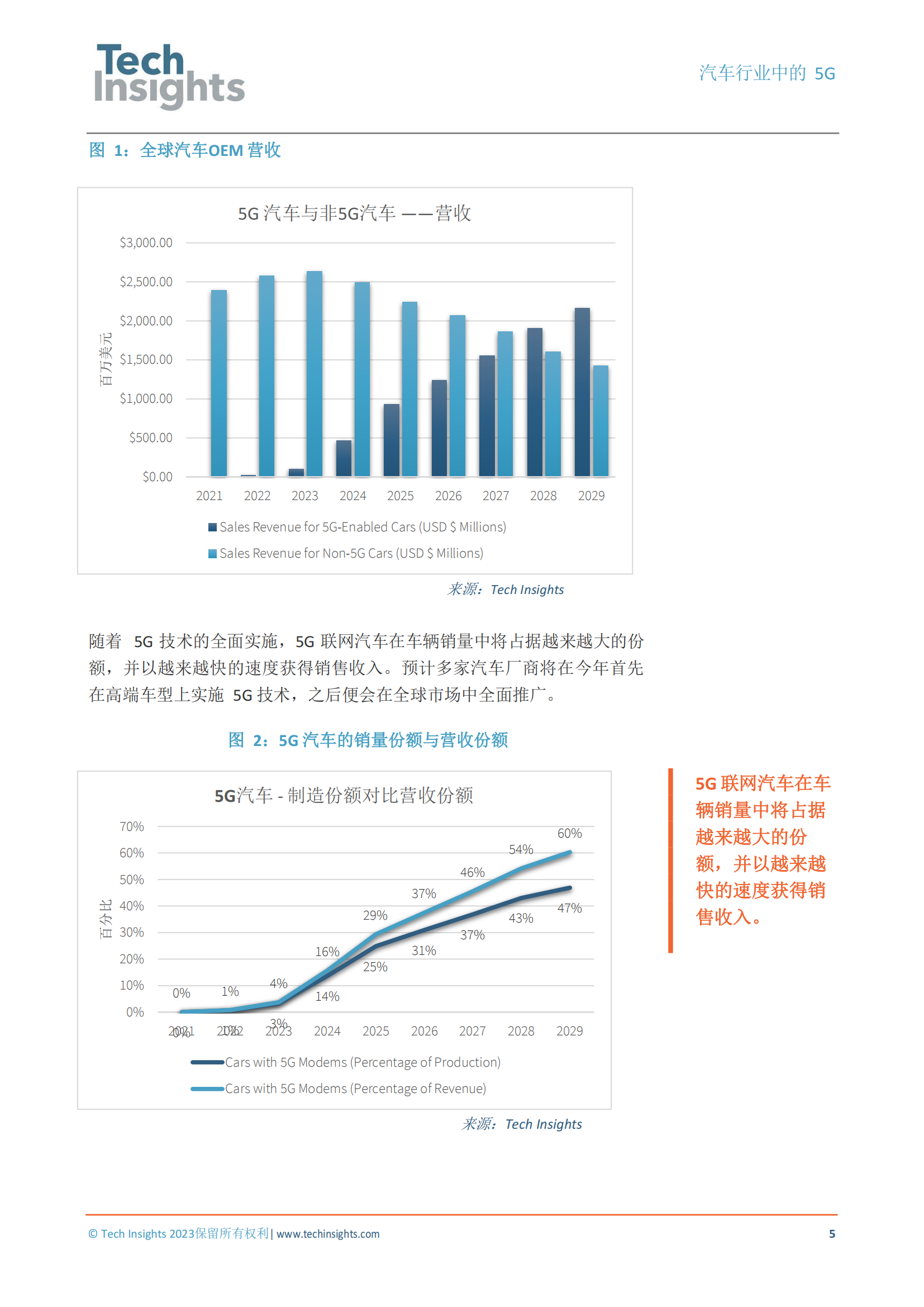 TechInsights最新报告：5G技术将为汽车产业带来巨大价值