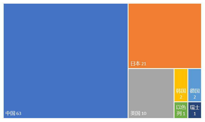 2023年更新！激光投影显示技术专利排行榜（TOP100）