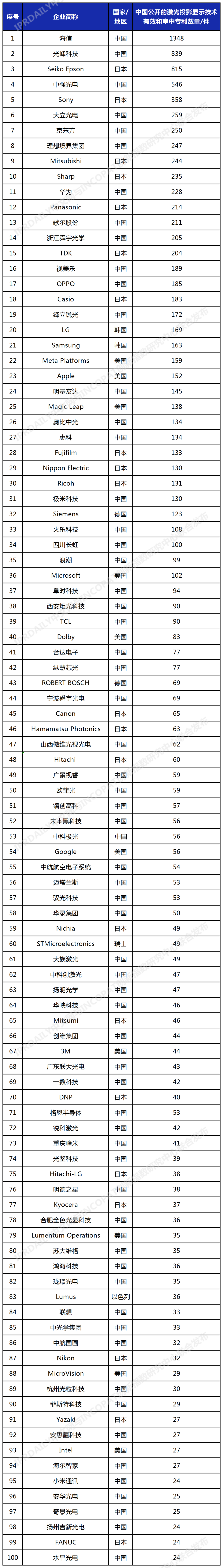 2023年更新！激光投影显示技术专利排行榜（TOP100）